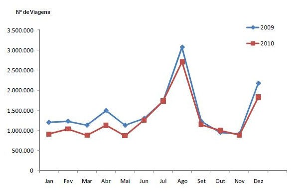 radiografia do dia: evolução mensal do número de viagens feitas pelos portugueses em 2009 e 2010