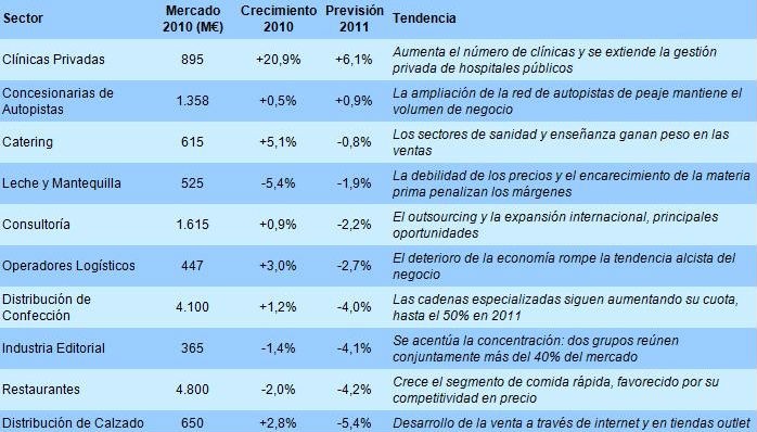 radiografia do dia: previsão de crescimento de alguns sectores do mercado português