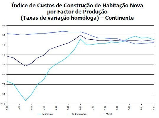habitação nova: custos sobem 1,8% em abril face a 2010 (gráficos)