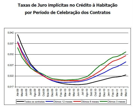 crédito à habitação mais caro em maio (gráficos)