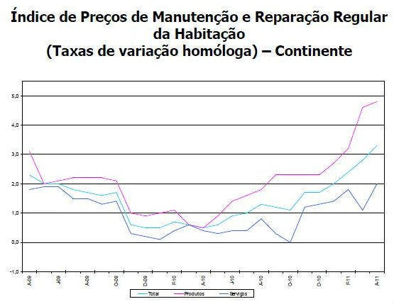 habitação nova: custos sobem 1,8% em abril face a 2010 (gráficos)