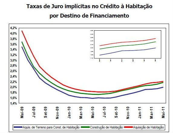 crédito à habitação mais caro em maio (gráficos)