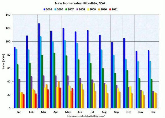radiografia do dia: evolução da venda de casas novas nos eua mês a mês