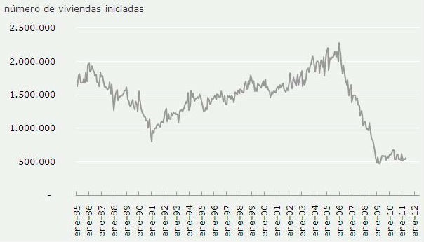 radiografia do dia: evolução do número de casas construídas nos eua nos últimos 25 anos 