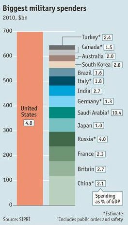 radiografia do dia: os gastos militares no mundo