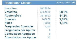 radiografia do dia: resultados globais das eleições legislativas