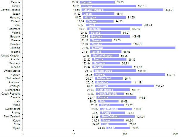 radiografia do dia: ranking de preços (em dólares) da ligação à internet em vários países