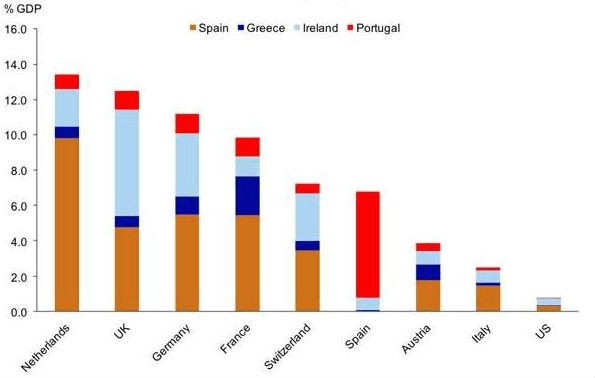 radiografia do dia: exposição dos bancos sobre a dívida em diferentes países (quarto trimestre de 2010)