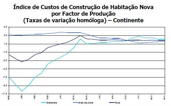 casas novas ficaram 1,8% mais caras em maio (gráficos)