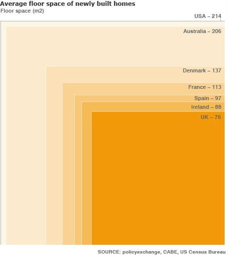 radiografia do dia: a dimensão (em m2) das casas novas em vários países