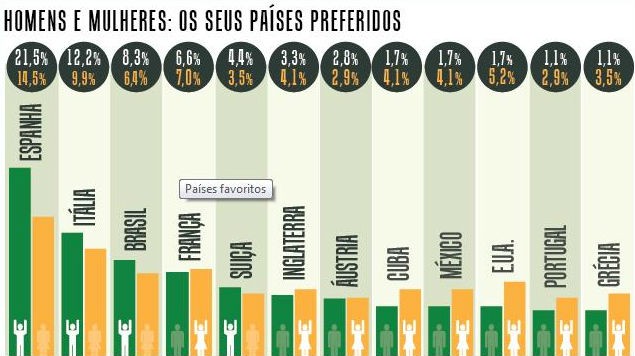 radiografia do dia: onde preferem passar férias os portugueses, segundo um estudo da marktest