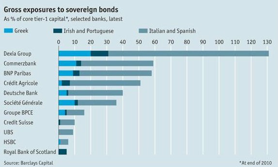 radiografia do dia: exposição dos bancos mundiais à divida soberana