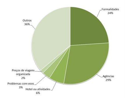 radiografia do dia: as principais queixas de quem viajou no primeiro semestre do ano, segundo a proteste 