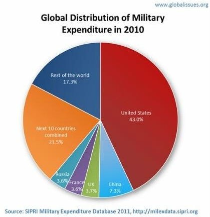radiografia do dia: quem gasta mais dinheiro com as guerras no mundo? 