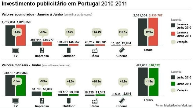 radiografia do dia: quanto se gasta em publicidade no país? 