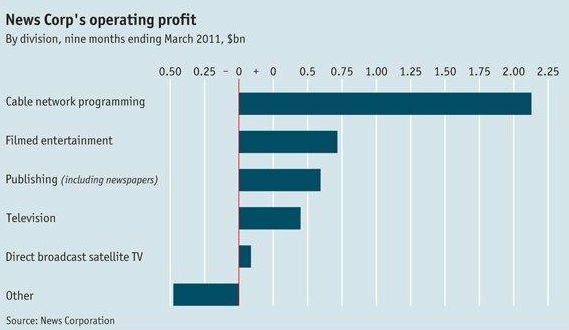 radiografia do dia: os lucros da empresa do magnata australiano rupert murdock 
