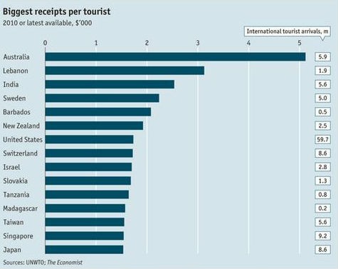 radiografia do dia: que países ganharam mais dinheiro com a visita de turistas em 2010?