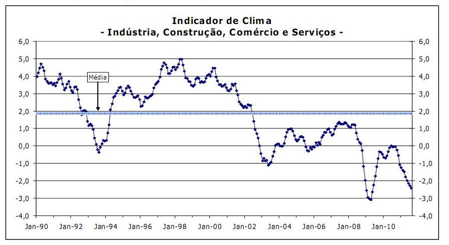radiografia do dia: indicador de clima económico em portugal no mês de agosto (ine)