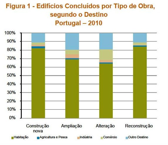 licenças para construção de edifícios novos caíram quase 10% em 2010 (gráficos)
