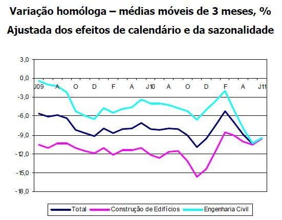 radiografia do dia: índice de produção na construção nos últimos dois anos