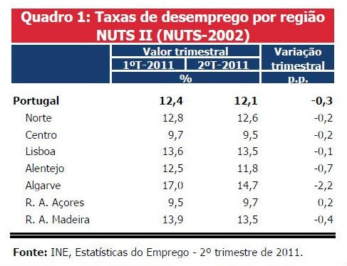 radiografia do dia: evolução da taxa de desemprego em portugal 