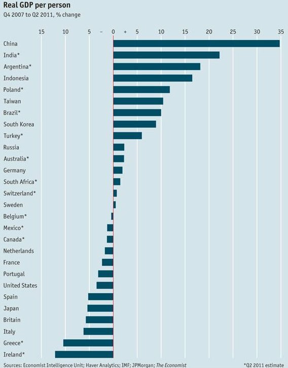 radiografia do dia: o pib em diferentes países 