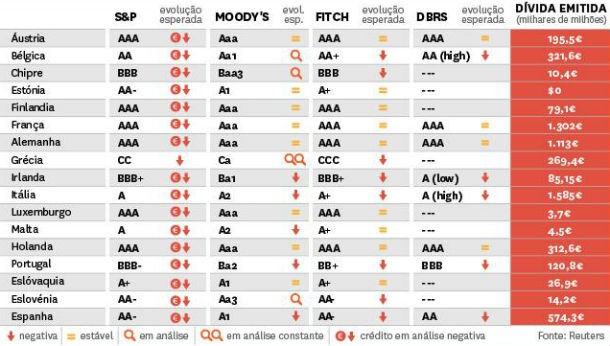 radiografia do dia: classificações da standard & poor's em diferentes países