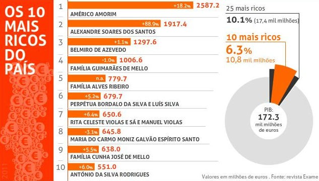radiografia do dia: as maiores fortunas de portugal 