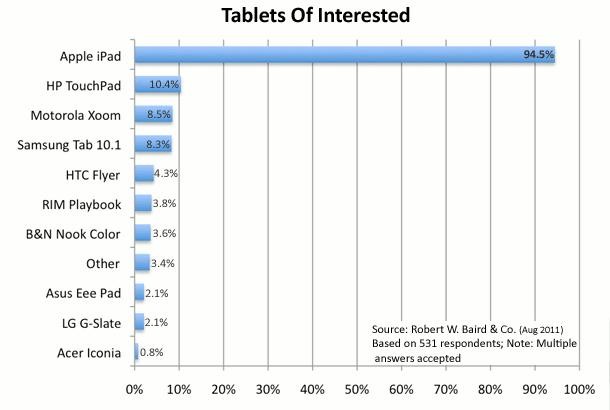 radiografiado dia: o tablet que mais interessa aos americanos 