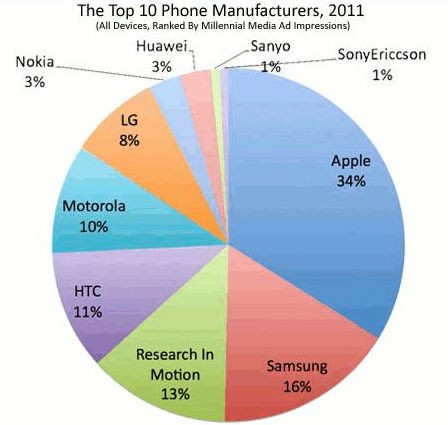 radiografia do dia: os 10 fabricantes de telemóveis mais populares em 2011 