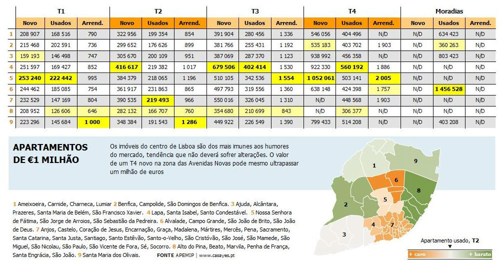 radiografia do dia: quanto custa uma casa em lisboa? 