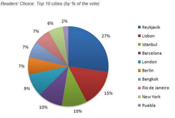 radiografia do dia: as cidades europeias que melhor combatem a poluição