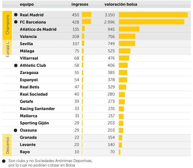 radiografia do dia: quanto valeriam as equipas espanholas de futebol na bolsa? (em milhões de euros)
