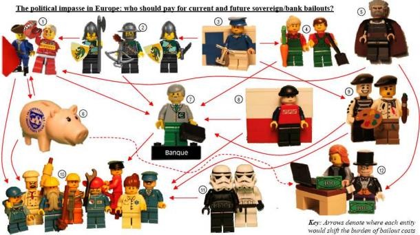a crise da dívida europeia explicada com legos (foto)