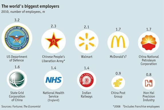 radiografia do dia: as empresas com mais empregados do mundo (em milhões de pessoas) 