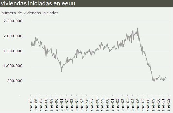 construção de casas nos eua cai em agosto para mínimos de três meses (gráfico)