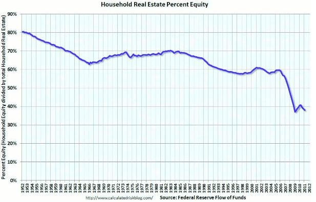 radiografia do dia: percentagem do que representam os activos imobiliários na riqueza das famílias norte-americanas 