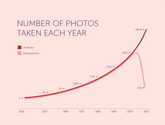 radiografia do dia: evolução do número de fotos tiradas ao longo dos anos (em triliões)
