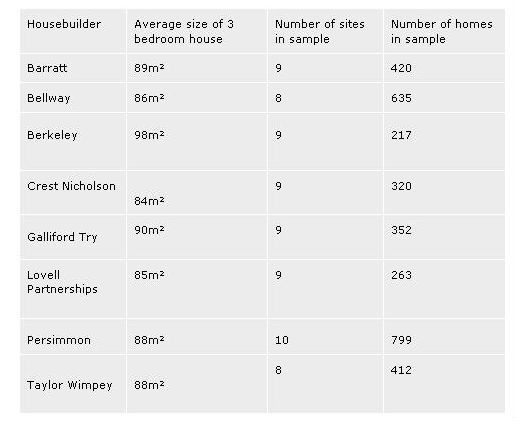 arquitectos britânicos contra tamanho de casas novas: “são caixas de sapatos” (tabelas)