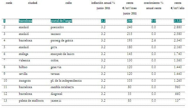 radiografia do dia: as ruas espanholas com rendas mais caras