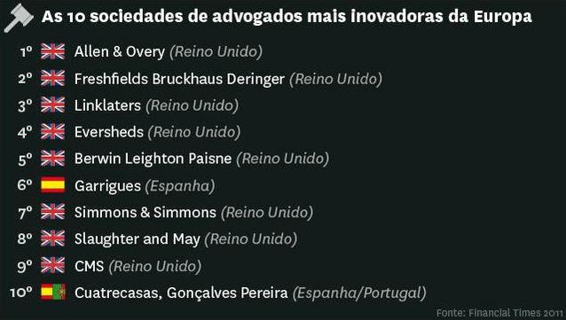radiografia do dia: as sociedades de advogados mais inovadoras da europa, segundo o financial times