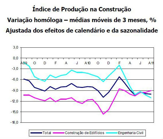 radiografia do dia: evolução do índice de produção na construção desde agosto de 2009