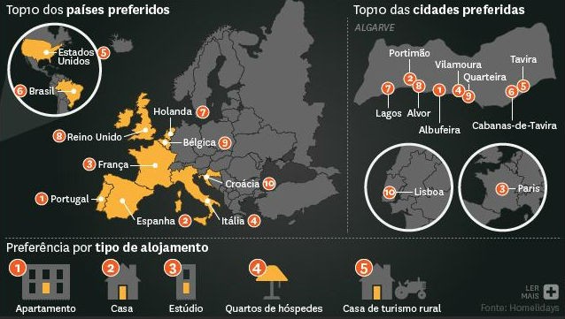 radiografia do dia: os dez destinos de férias mais procurados pelos portugueses