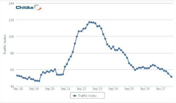 radiografia do dia: evolução do tráfego do google+ 