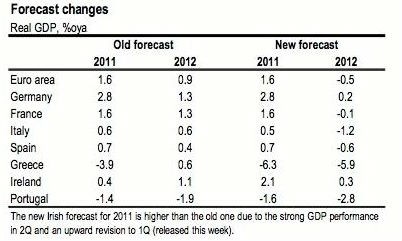 radiografia do dia: as previsões obscuras do banco jp morgan sobre a economia da zona euro