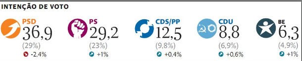 radiografia do dia: intenções de voto dos portugueses