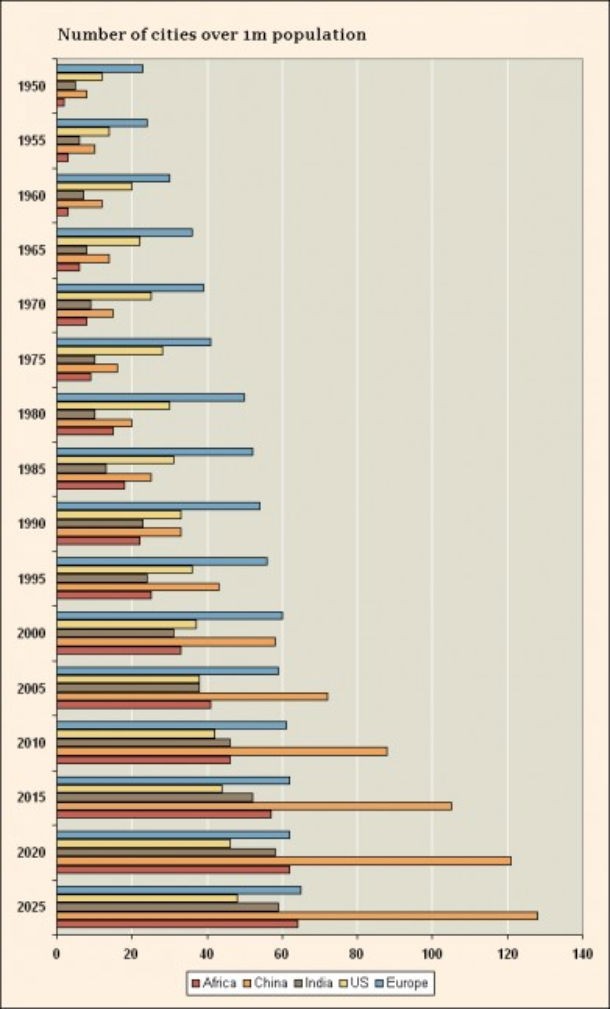 radiografia do dia: quantas cidades têm mais de um milhão de habitantes?