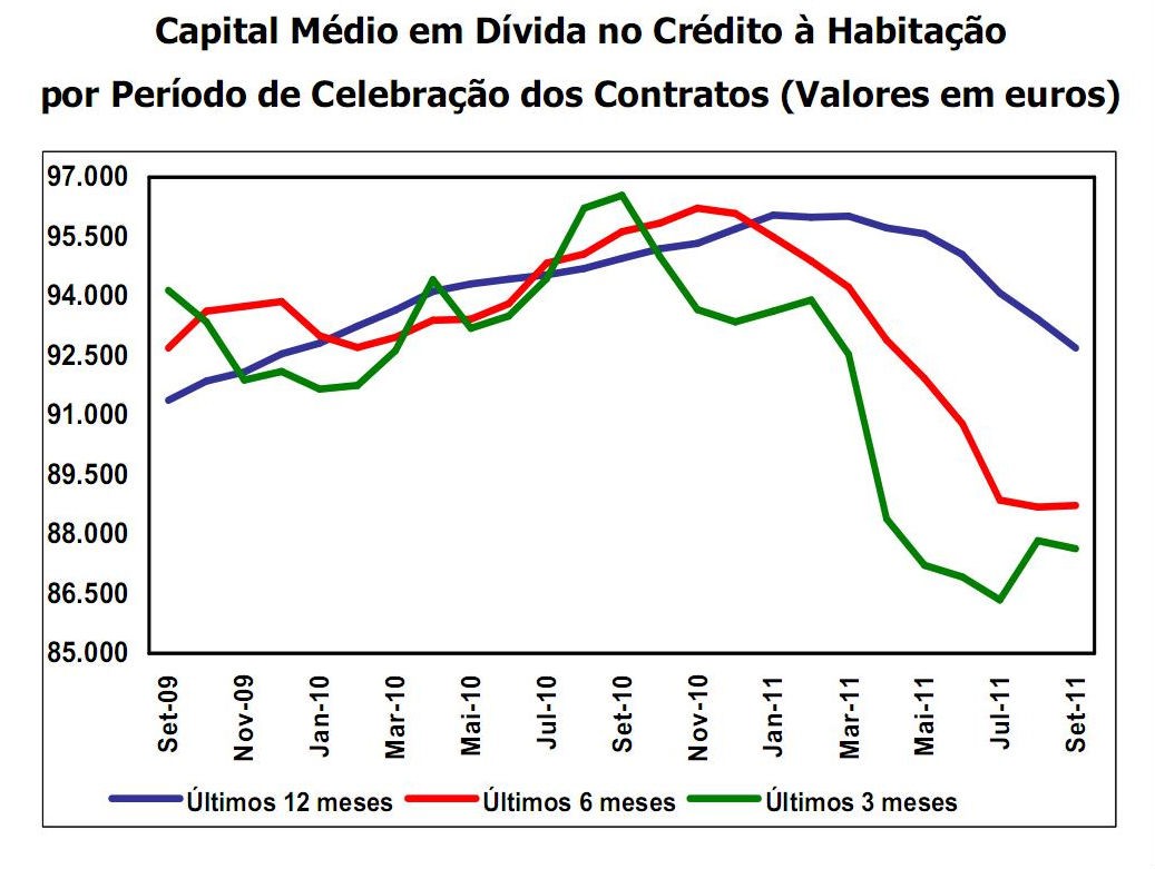 taxa de juro nos novos créditos à habitação supera 4% (gráficos)