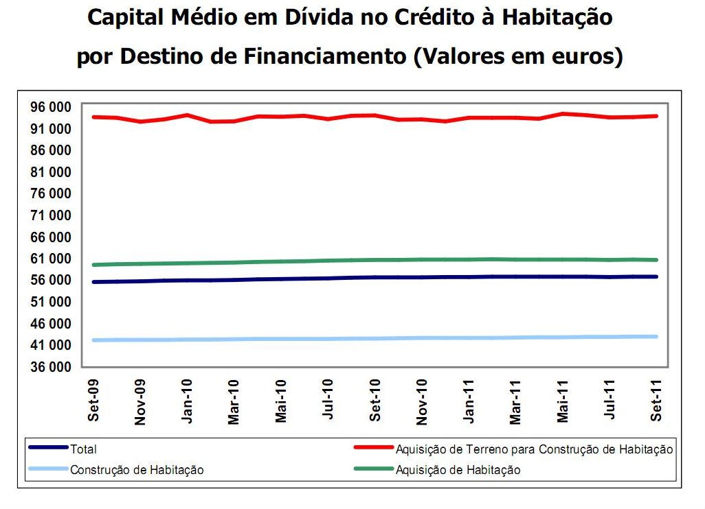 taxa de juro nos novos créditos à habitação supera 4% (gráficos)