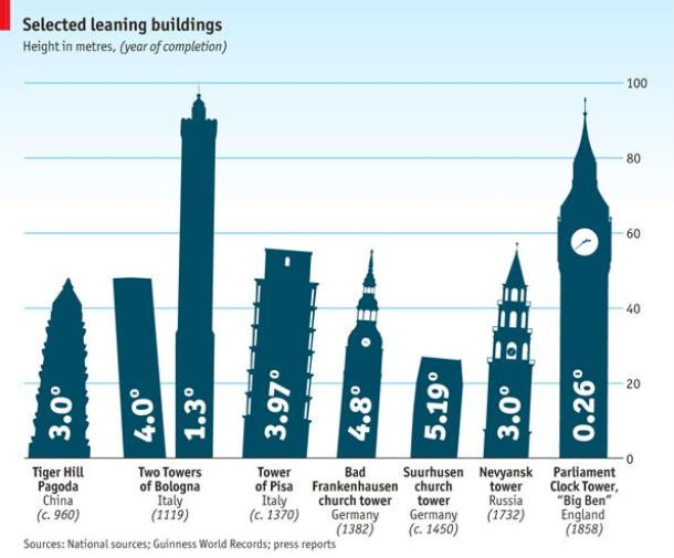 radiografia do dia: os edifícios mais inclinados do mundo